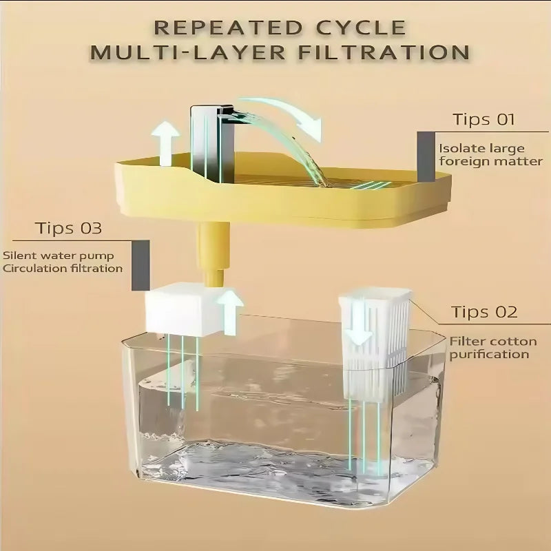 1.5L Cat Water Fountain Auto Filter Pet Water Dispenser USB Live Water Circulation Automatic Drinking Fountain for Cats and Pets